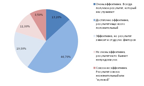 эффективность бегущей строки